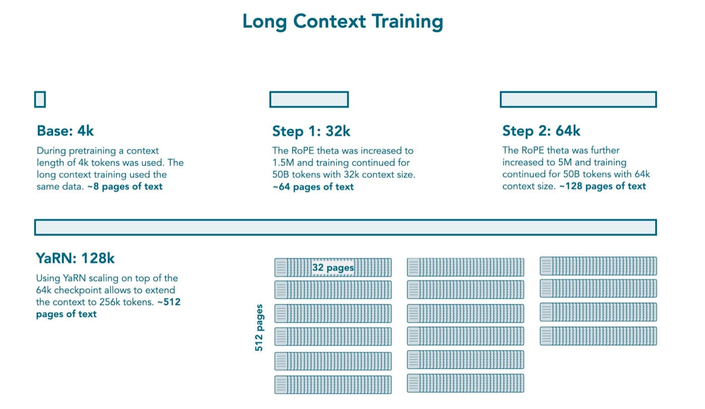 SmolLM3's long-context extension pipeline: 4K base context, mid-training extension to 32K at rope_theta 1.5M, then 64K at rope_theta 5M, then YaRN extrapolation to 128K at inference.